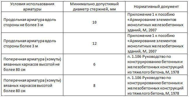 Минимальные диаметры металлических прутьев при армировании ленточного фундамента