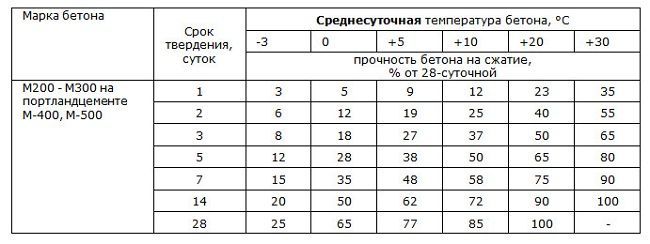 Таблица прочности бетона