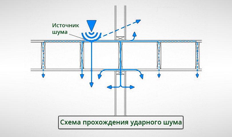 Распространение ударных шумов в квартире без плавающей стяжки